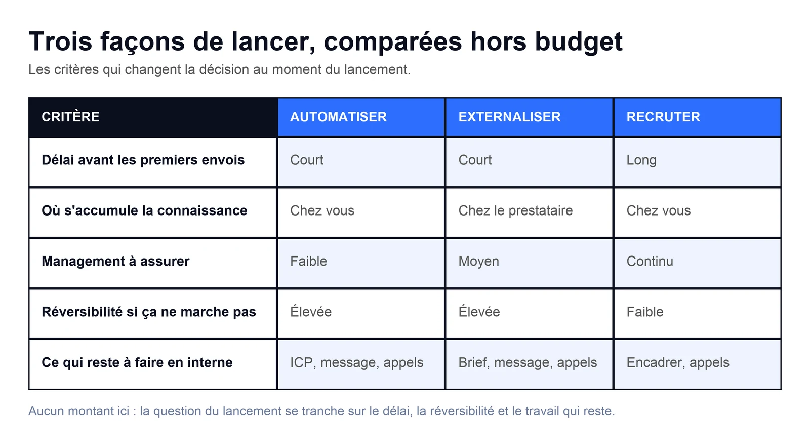 Tableau comparant trois modèles de lancement, automatiser, externaliser et recruter, sur cinq critères. Délai avant les premiers envois : court, court, long. Où s'accumule la connaissance : chez vous, chez le prestataire, chez vous. Management à assurer : faible, moyen, continu. Réversibilité si ça ne marche pas : élevée, élevée, faible. Ce qui reste à faire en interne : ICP, message et appels ; brief, message et appels ; encadrer et appels.