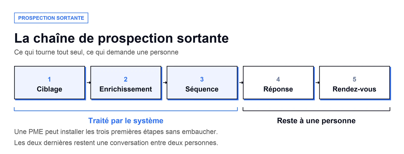 Schéma en cinq étapes reliées par des flèches : ciblage, enrichissement, séquence, réponse, rendez-vous. Les trois premières étapes sont regroupées sous l'accolade « Traité par le système », les deux dernières sous l'accolade « Reste à une personne ».