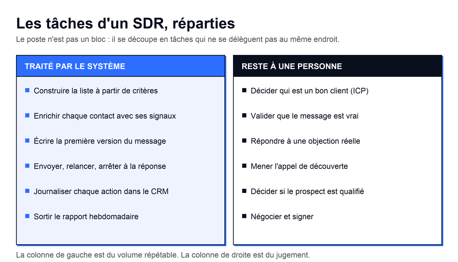 Tableau à deux colonnes. Colonne bleue « Traité par le système » : construire la liste à partir de critères, enrichir chaque contact avec ses signaux, écrire la première version du message, envoyer, relancer, arrêter à la réponse, journaliser chaque action dans le CRM, sortir le rapport hebdomadaire. Colonne noire « Reste à une personne » : décider qui est un bon client (ICP), valider que le message est vrai, répondre à une objection réelle, mener l'appel de découverte, décider si le prospect est qualifié, négocier et signer.